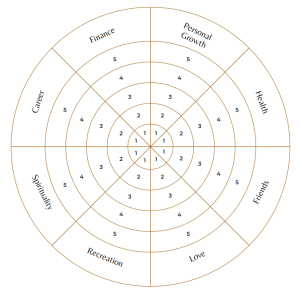 A wheel of life template to gauge how satisfied you feel with different aspects of your life